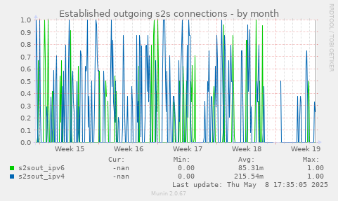 Established outgoing s2s connections