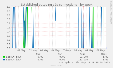 Established outgoing s2s connections