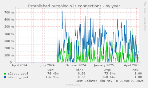 Established outgoing s2s connections