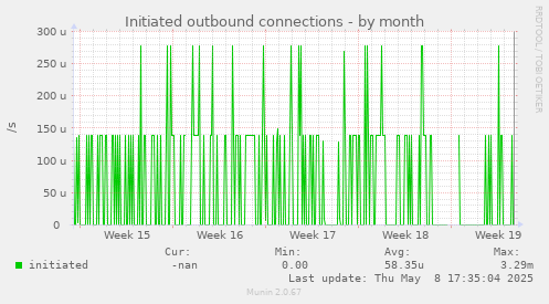 Initiated outbound connections