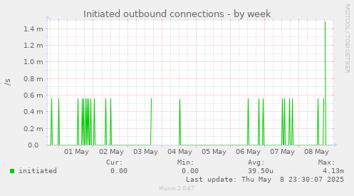 Initiated outbound connections