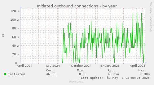 Initiated outbound connections