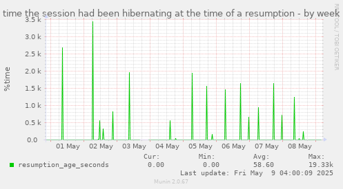 weekly graph