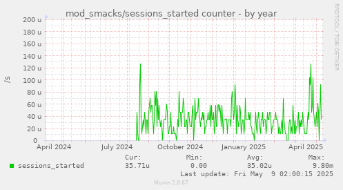 yearly graph