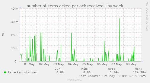 weekly graph