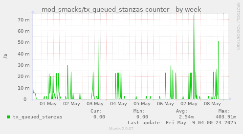 weekly graph