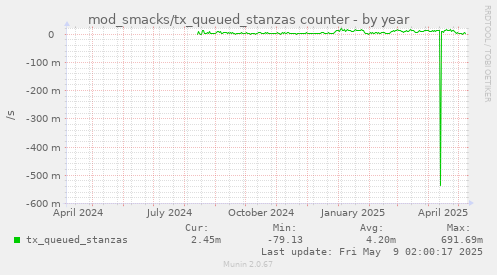 yearly graph