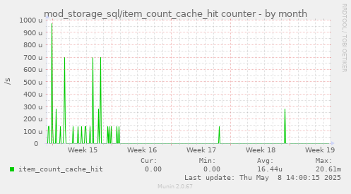 mod_storage_sql/item_count_cache_hit counter