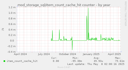 mod_storage_sql/item_count_cache_hit counter