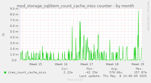 mod_storage_sql/item_count_cache_miss counter