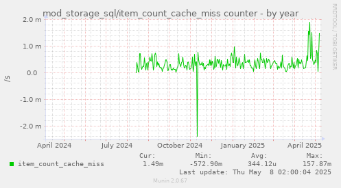 mod_storage_sql/item_count_cache_miss counter