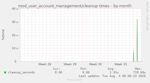 mod_user_account_management/cleanup times