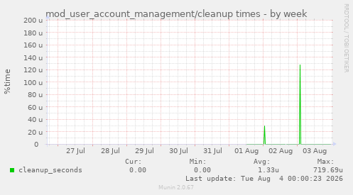 mod_user_account_management/cleanup times