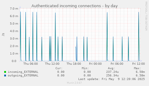 Authenticated incoming connections