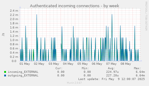 weekly graph