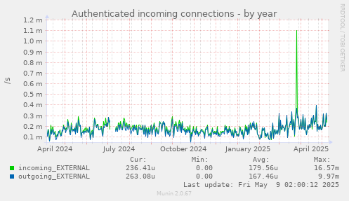 Authenticated incoming connections