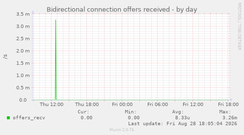 Bidirectional connection offers received
