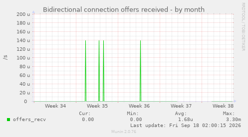 Bidirectional connection offers received
