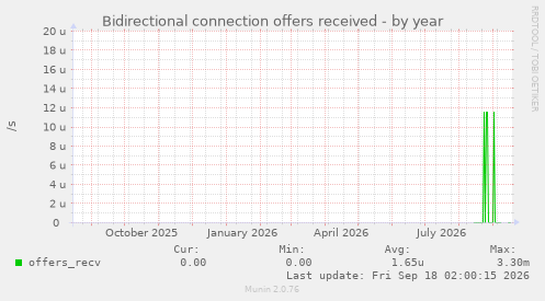 Bidirectional connection offers received