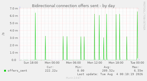 Bidirectional connection offers sent