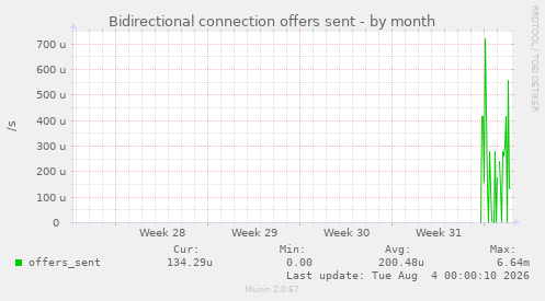 Bidirectional connection offers sent