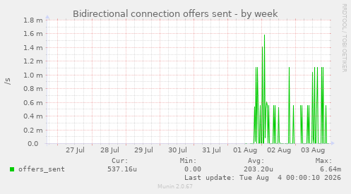 Bidirectional connection offers sent