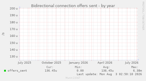 Bidirectional connection offers sent
