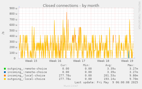 Closed connections