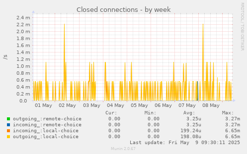 Closed connections