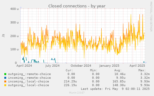 Closed connections