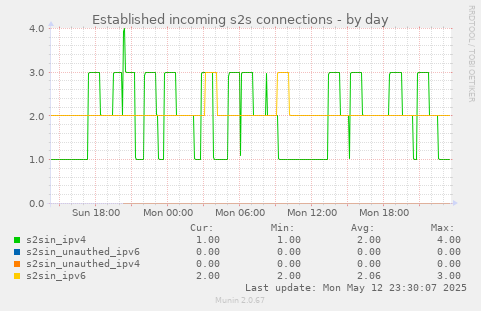 Established incoming s2s connections