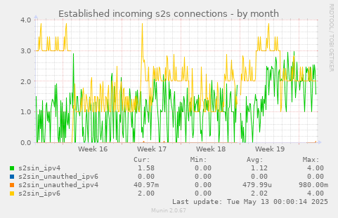 Established incoming s2s connections