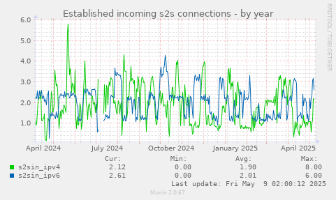 Established incoming s2s connections