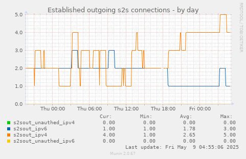 Established outgoing s2s connections