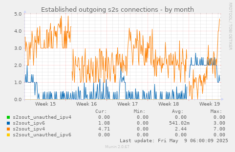 Established outgoing s2s connections