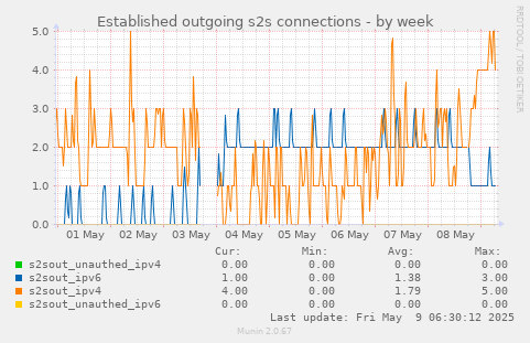 Established outgoing s2s connections