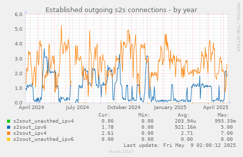 Established outgoing s2s connections