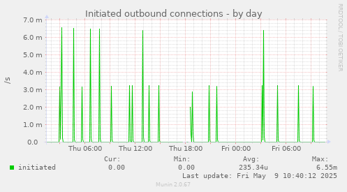 Initiated outbound connections