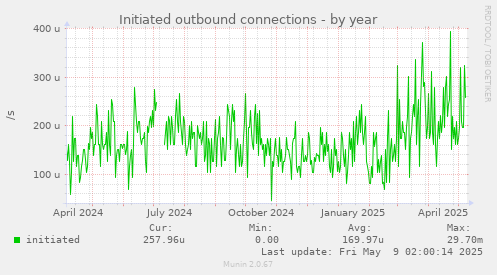 Initiated outbound connections