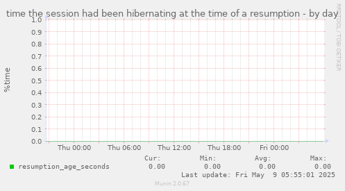 time the session had been hibernating at the time of a resumption