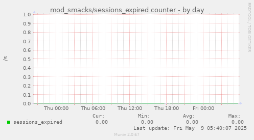 mod_smacks/sessions_expired counter