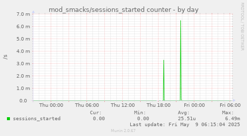 daily graph