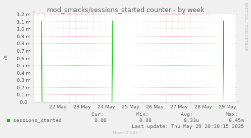 weekly graph