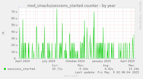 mod_smacks/sessions_started counter