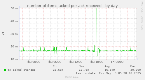 number of items acked per ack received