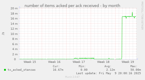 number of items acked per ack received