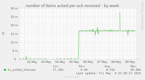 number of items acked per ack received