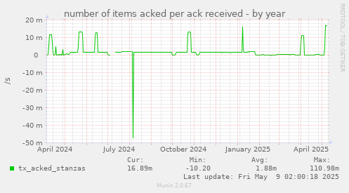 number of items acked per ack received