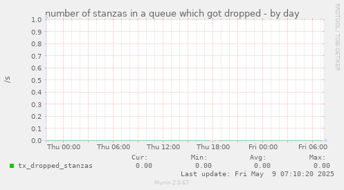 number of stanzas in a queue which got dropped