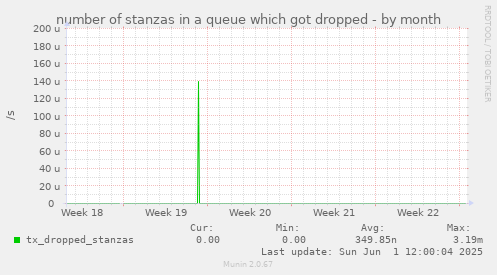 number of stanzas in a queue which got dropped